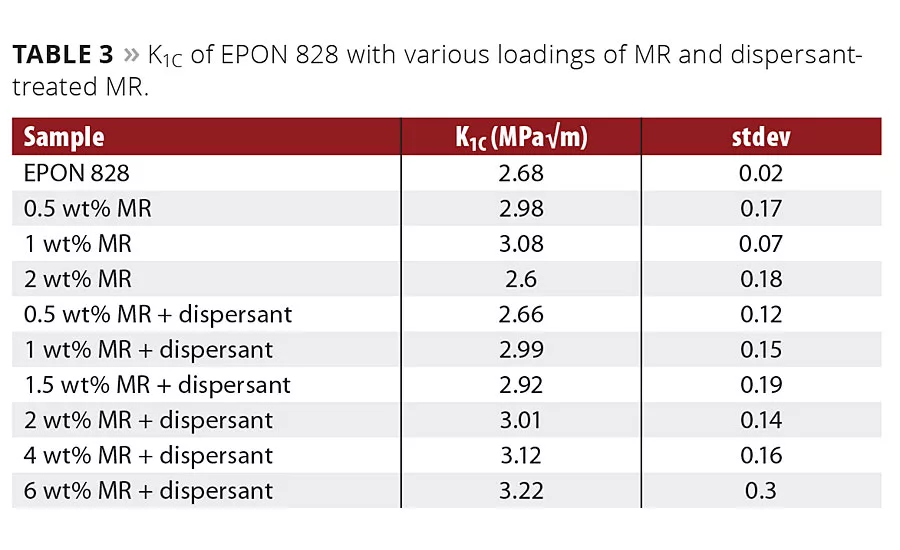 NOVEL TECHNOLOGY Enables Industrial Coatings to Perform at New and Longer-Lasting Levels