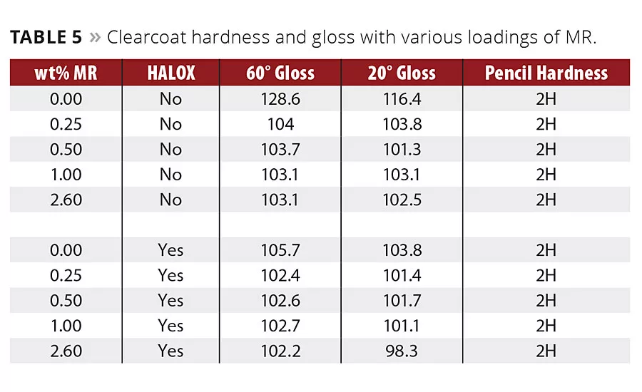 NOVEL TECHNOLOGY Enables Industrial Coatings to Perform at New and Longer-Lasting Levels
