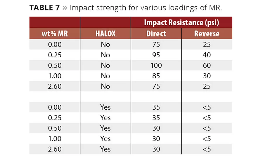 NOVEL TECHNOLOGY Enables Industrial Coatings to Perform at New and Longer-Lasting Levels
