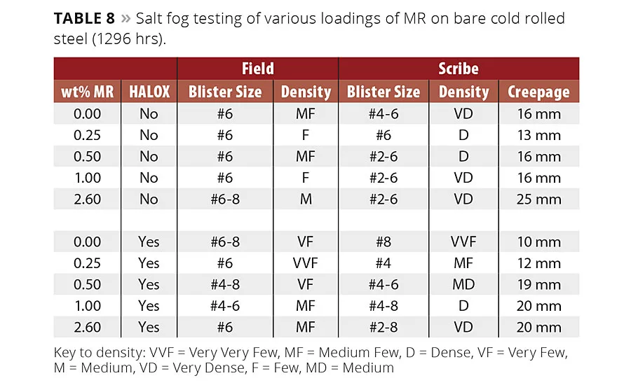 NOVEL TECHNOLOGY Enables Industrial Coatings to Perform at New and Longer-Lasting Levels