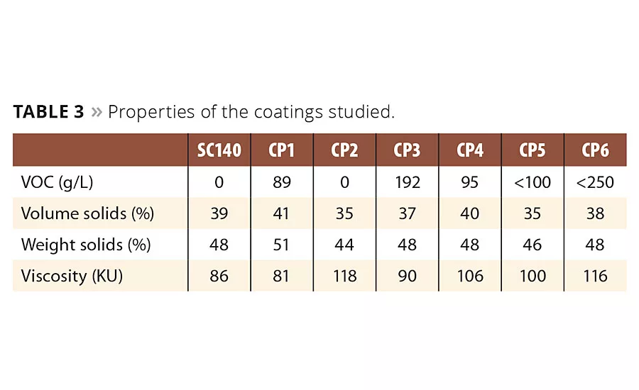 Development of a Waterborne, Zero-VOC DTM with Excellent Corrosion Resistance