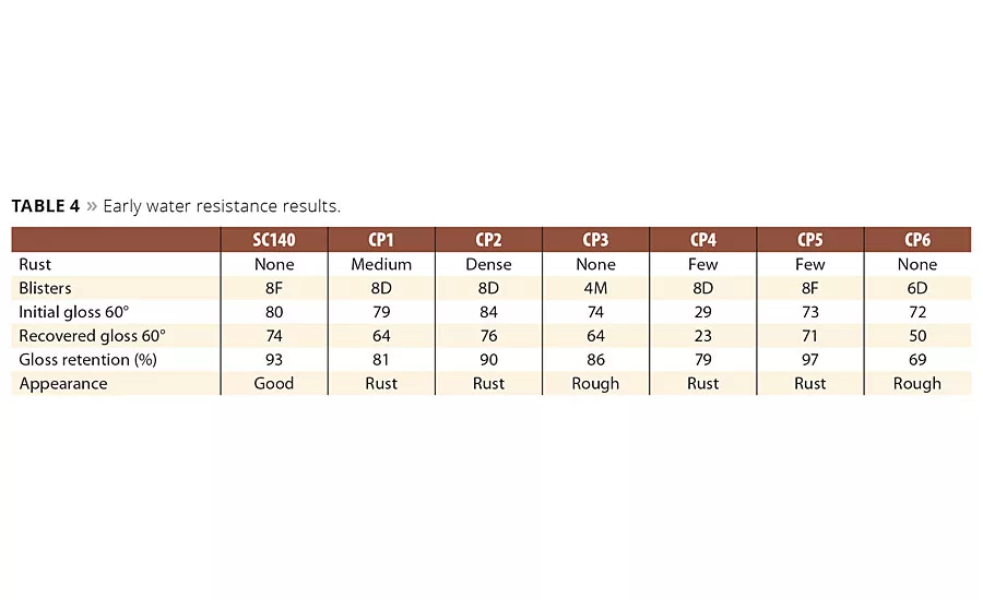 Development of a Waterborne, Zero-VOC DTM with Excellent Corrosion Resistance