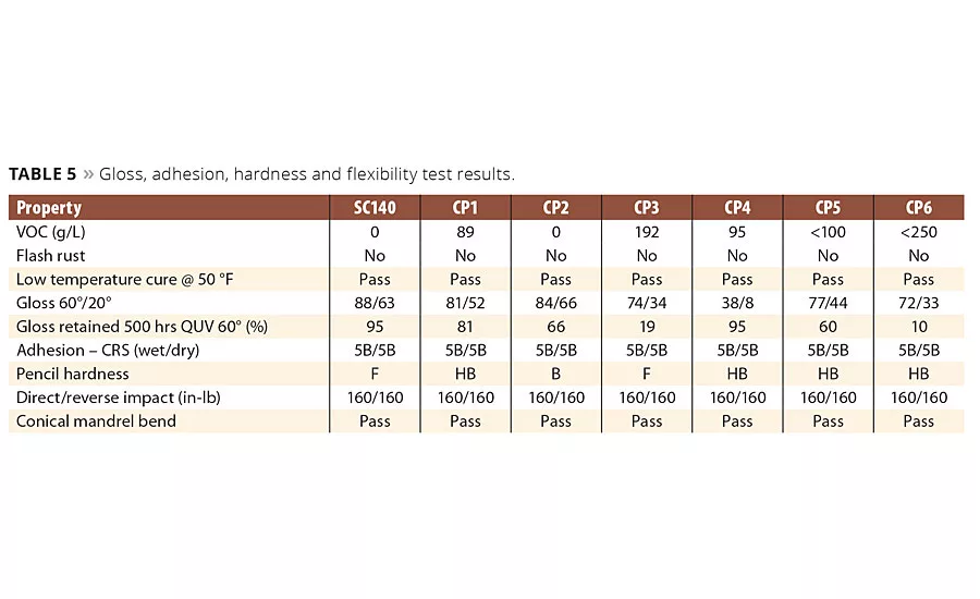 Development of a Waterborne, Zero-VOC DTM with Excellent Corrosion Resistance