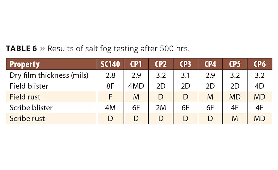 Development of a Waterborne, Zero-VOC DTM with Excellent Corrosion Resistance