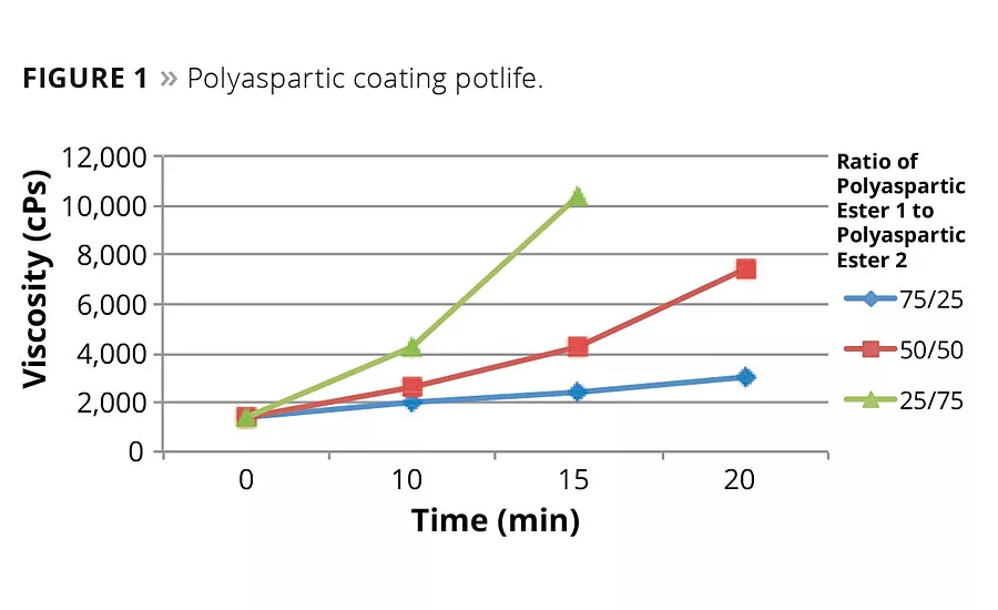 Curing What Ails Concrete Floors with Polyaspartic Technology