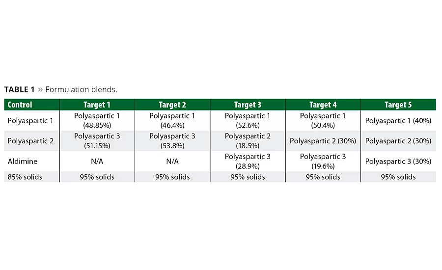 Curing What Ails Concrete Floors with Polyaspartic Technology