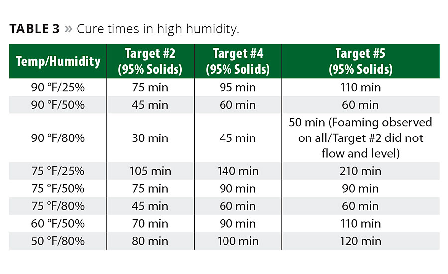 Concrete Curing Chart