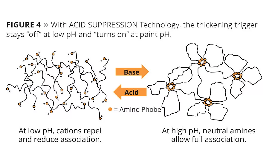 Addressing Demographic and Market Shifts with Additives