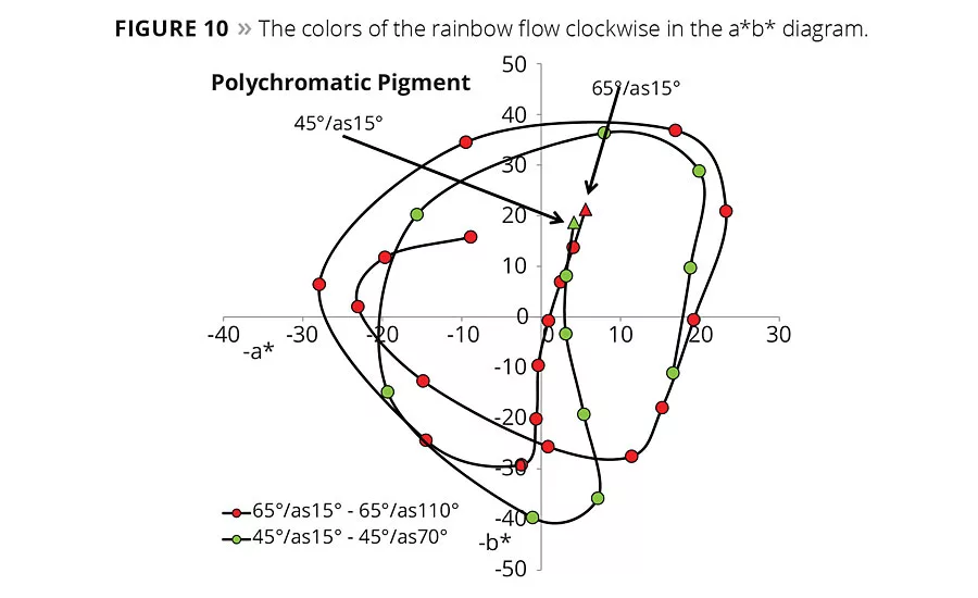 The Effective Use of Interference and Polychromatic Colorants