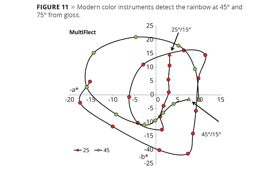 The Effective Use of Interference and Polychromatic Colorants