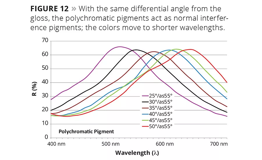 The Effective Use of Interference and Polychromatic Colorants