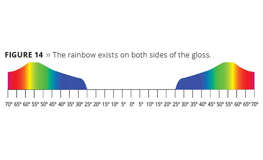 The Effective Use of Interference and Polychromatic Colorants
