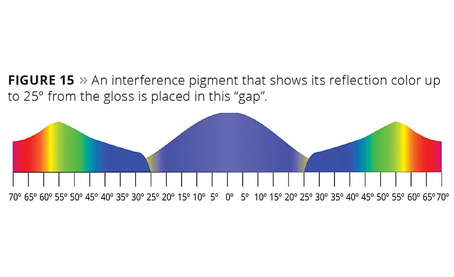The Effective Use of Interference and Polychromatic Colorants