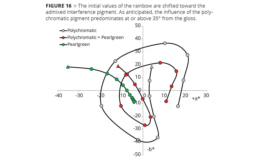 The Effective Use of Interference and Polychromatic Colorants