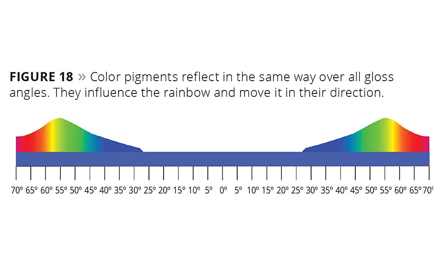 The Effective Use of Interference and Polychromatic Colorants