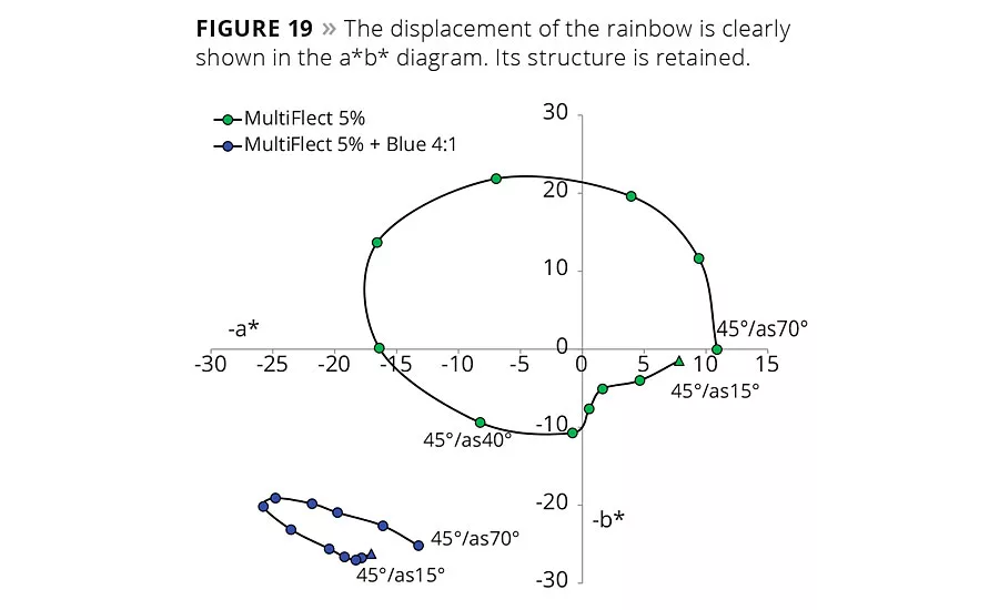 The Effective Use of Interference and Polychromatic Colorants