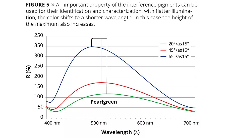 The Effective Use of Interference and Polychromatic Colorants