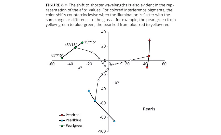 The Effective Use of Interference and Polychromatic Colorants