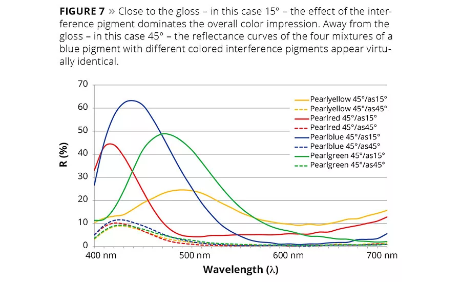 The Effective Use of Interference and Polychromatic Colorants
