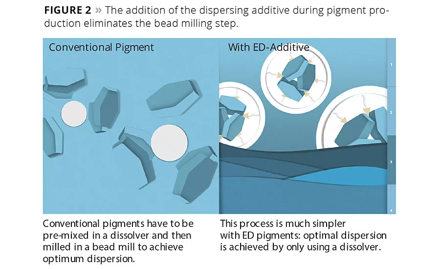 Easily Dispersible Pigments