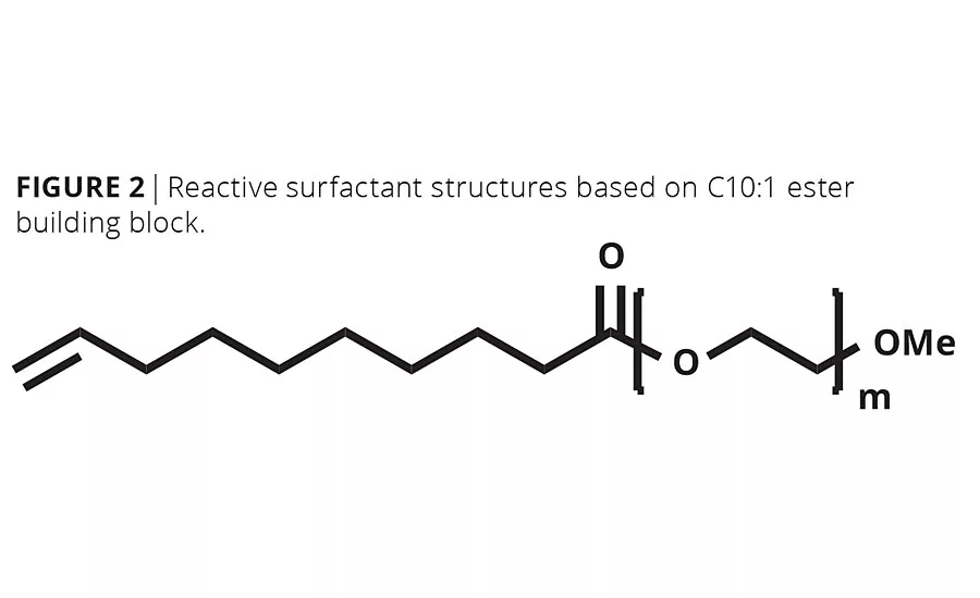 Natural Oil Metathesis Unlocks High-Performance Building Blocks for Waterborne Coating Additives and Polyurethane Dispersions