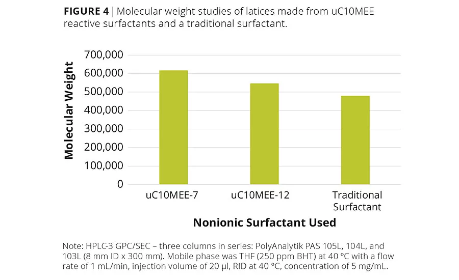 Natural Oil Metathesis Unlocks High-Performance Building Blocks for Waterborne Coating Additives and Polyurethane Dispersions