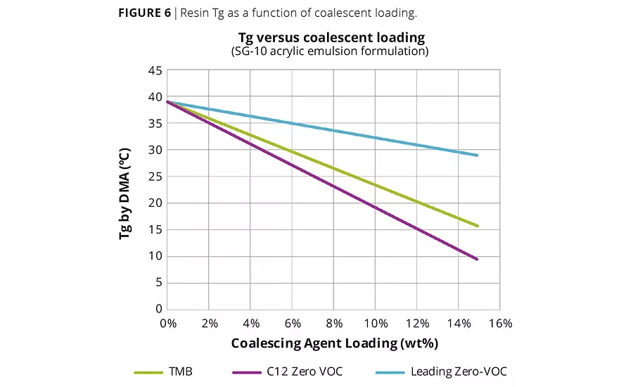 Natural Oil Metathesis Unlocks High-Performance Building Blocks for Waterborne Coating Additives and Polyurethane Dispersions