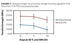 Natural Oil Metathesis Unlocks High-Performance Building Blocks for Waterborne Coating Additives and Polyurethane Dispersions