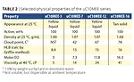 Natural Oil Metathesis Unlocks High-Performance Building Blocks for Waterborne Coating Additives and Polyurethane Dispersions