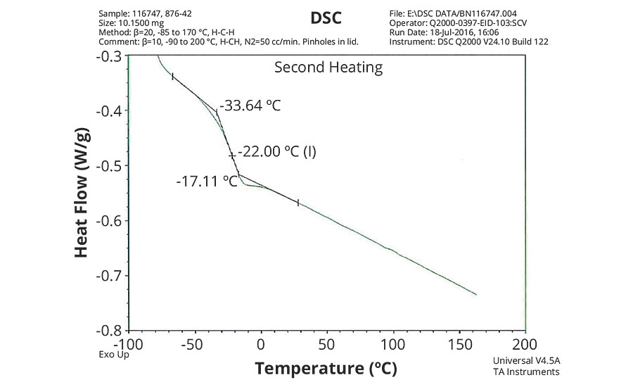 DSC plot of 876-42 – IDMA/VeoVa 10 = 50/50