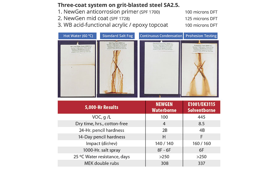 Performance of various water-based epoxy systems