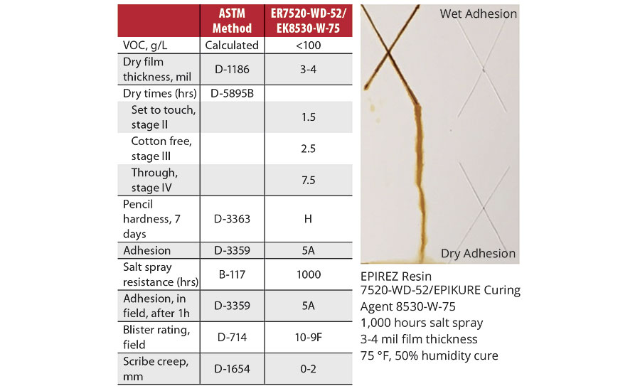 Water-based epoxy system based on EPI-REZ Resin 7520-WD-52 and EPIKURE Curing Agent 8530-W-75