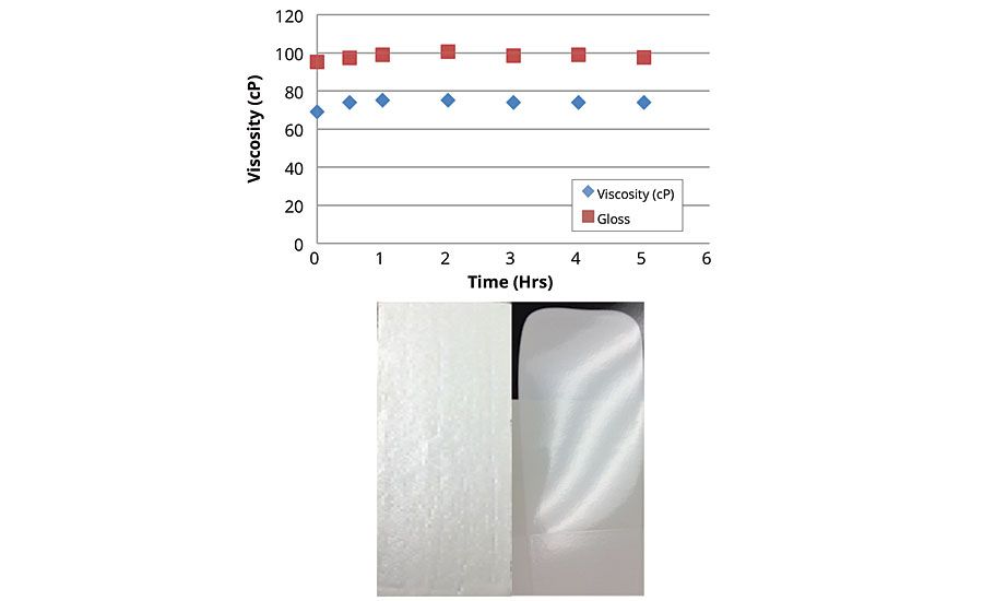 Viscosity and gloss profile of the new water-based epoxy system