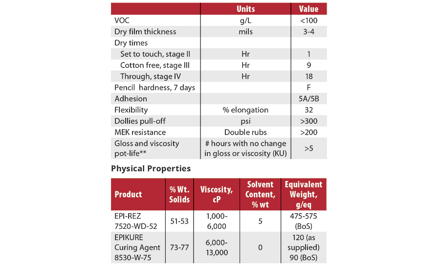 Physical attributes that are attainable by using the new waterborne epoxy system