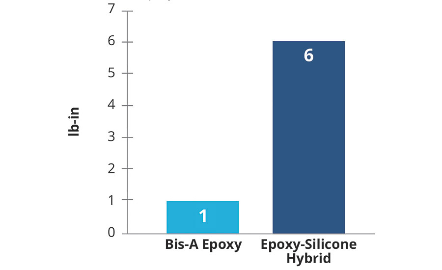 Reverse impact resistance results indicating the epoxy-silicone hybrid had six times better ­performance than the bis-A epoxy.