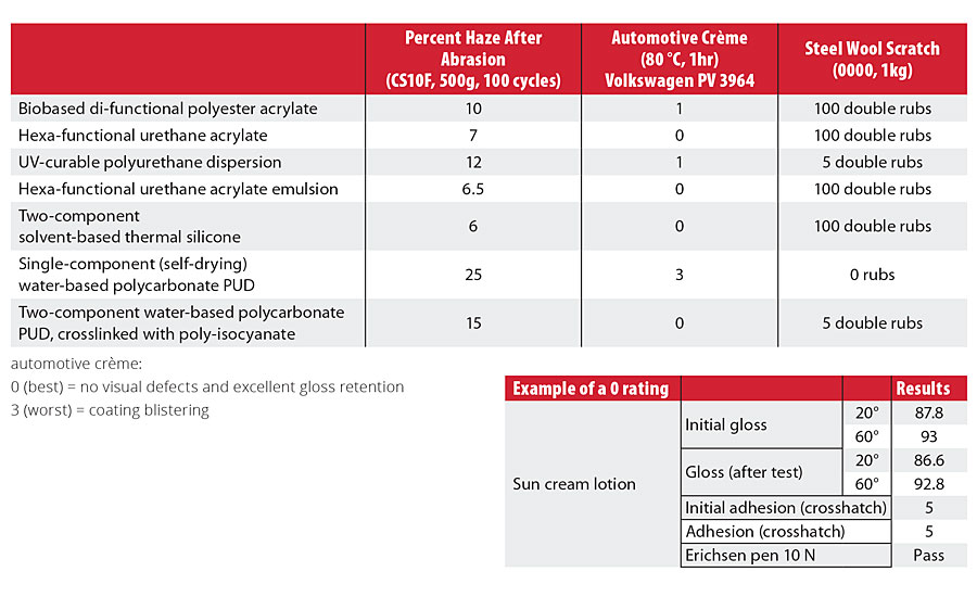 Hardness and chemical resistance