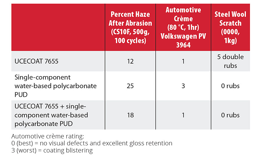 Hardness and chemical resistance