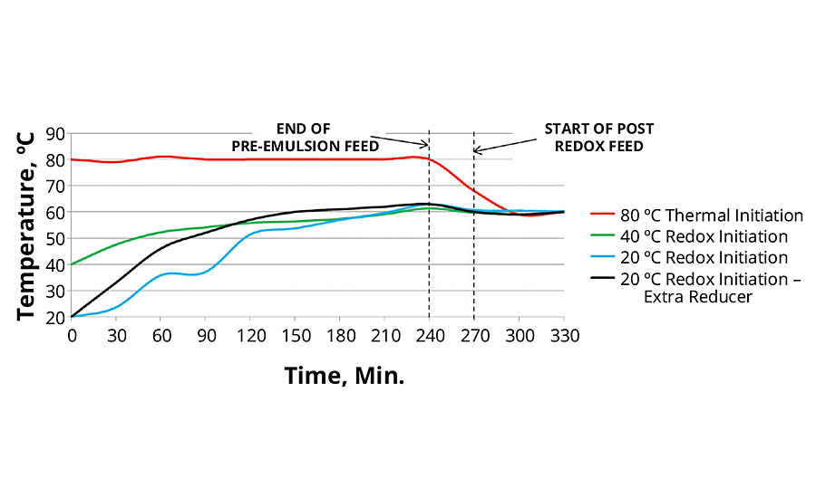 Temperature profile of thermal and redox initiation