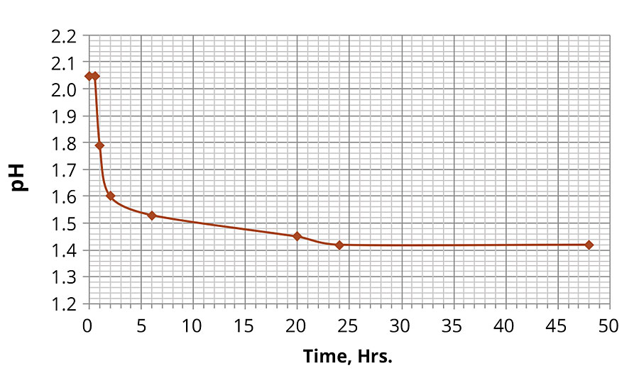 Change in pH in 0.5% iron chloride solution over time at 60 ºC