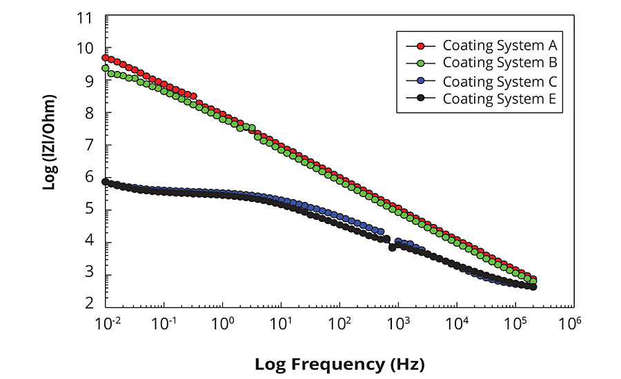 EIS Bode plots for the tested coating systems (after 10 days immersion in 0.5% iron chloride solution)