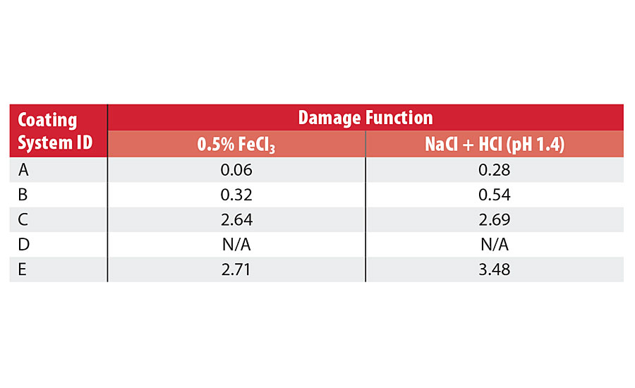 Damage function values for coating systems tested in FeCl3 or alternative solution