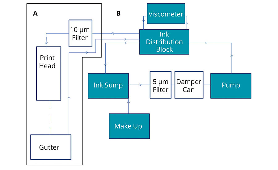 Schematic of the CIJ printer used for testing; ink is continuously cycled back from the gutter through the sump, pump and distribution block