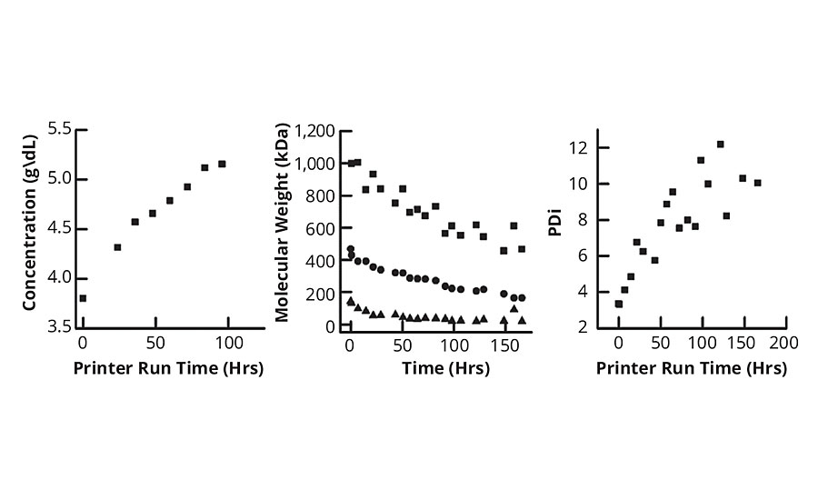 Results for the PMMA 486 kDa ink show that as processing time increases, the Mw of the polymer steadily falls while PDi increases