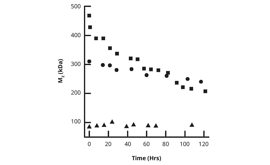 Degradation data for all three PMMA solutions show that inks of lower MW are less susceptible to breakdown in the printing process