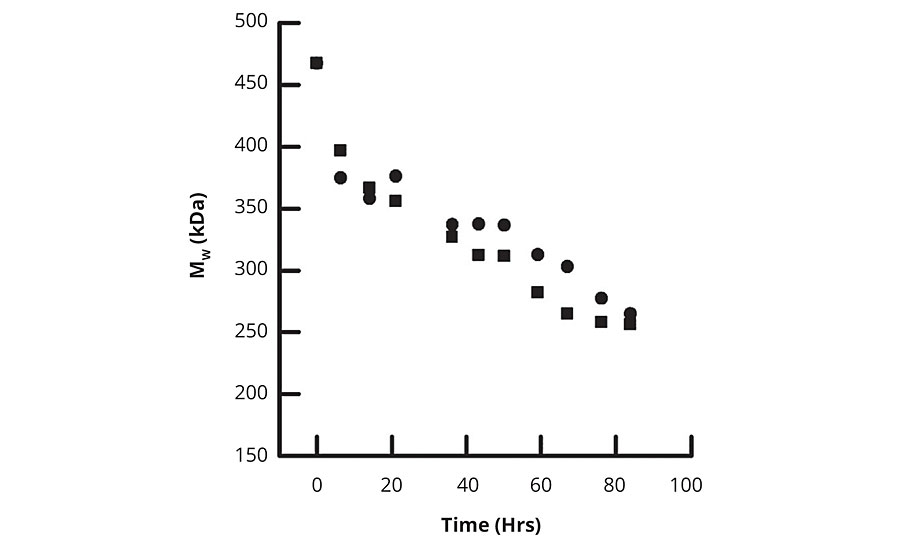 Comparing the results obtained with rig 1 with those with rig 2 shows that the inclusion of the printer head makes no discernible difference to polymer degradation