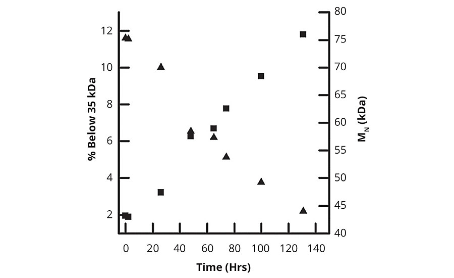 Passing the polymer through the pump alone, in the absence of filters and dampers, results in a degradation profile that is closely similar to that observed with the complete printer