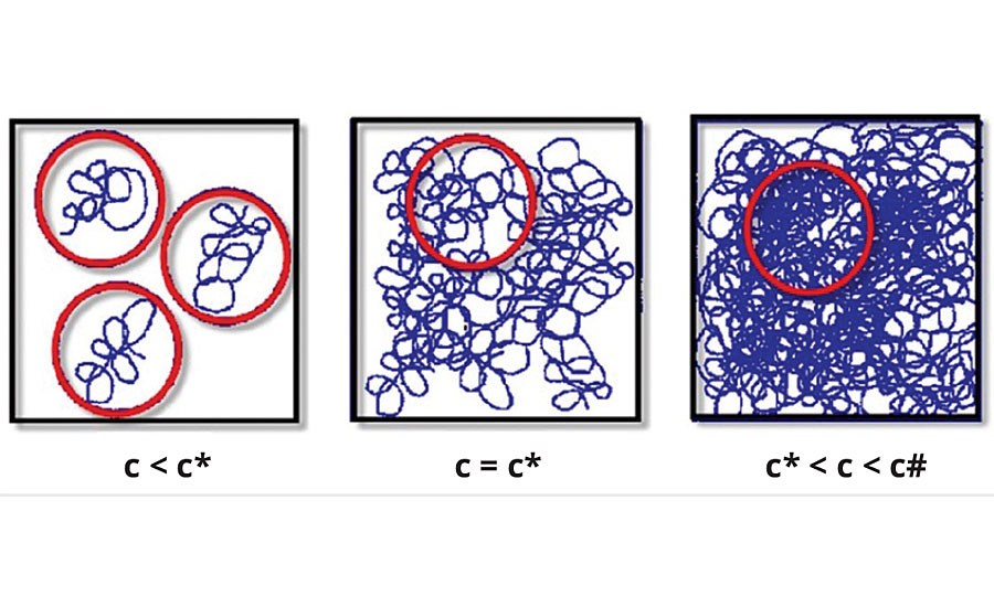 As the concentration of polymer coils within a solution increases, coils begin to interact and entangle.2 Where c* is the critical overlap concentration