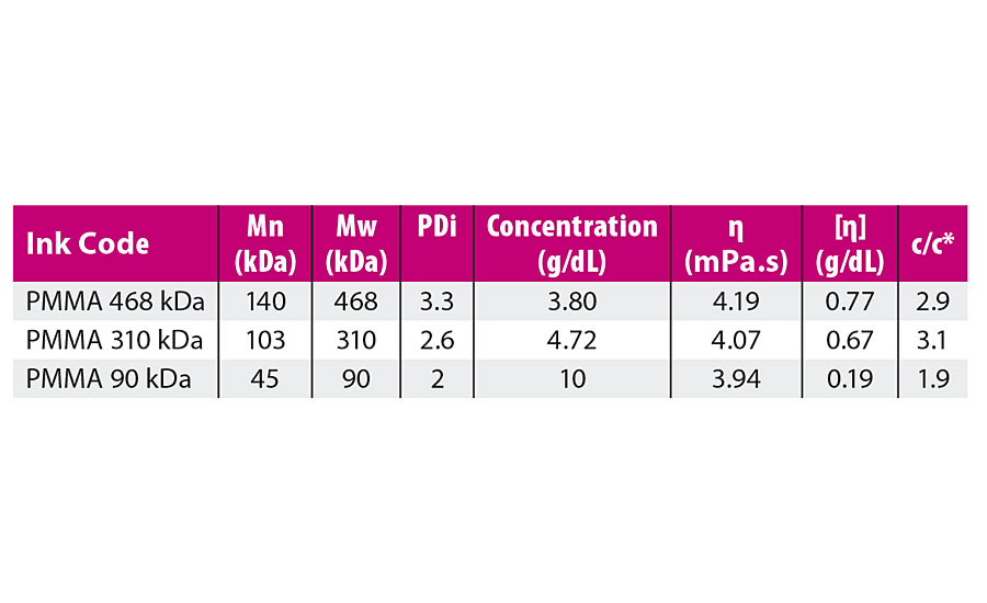 Physical properties of PMMA/MEK inks