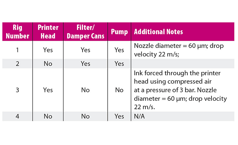 Testing with a range of different rig configurations makes it possible to identify the specific area of the printer that is responsible for polymer degradation