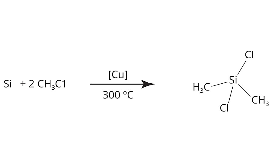 Synthesis of dichlorodimethylsilane via the Müller-Rochow synthesis